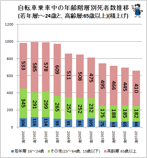 ↑ 自転車乗車中の年齢階層別死者数推移(若年層:-24歳と、高齢層:65歳以上)(積上げ)