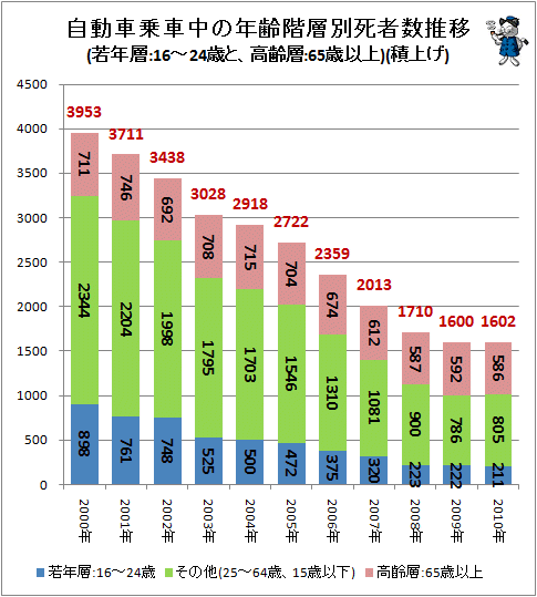 ↑ 自動車乗車中の年齢階層別死者数推移(若年層:16-24歳と、高齢層:65歳以上)(積上げ)