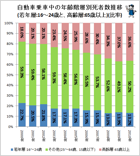 ↑ 自動車乗車中の年齢階層別死者数推移(若年層:16-24歳と、高齢層:65歳以上)(比率)
