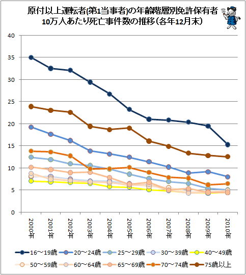 ↑ 原付以上運転者(第1当事者)の年齢階層別免許保有者10万人あたり死亡事件数の推移(各年12月末)
