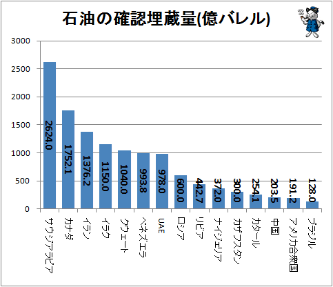 ↑ 石油の確認埋蔵量(億バレル)