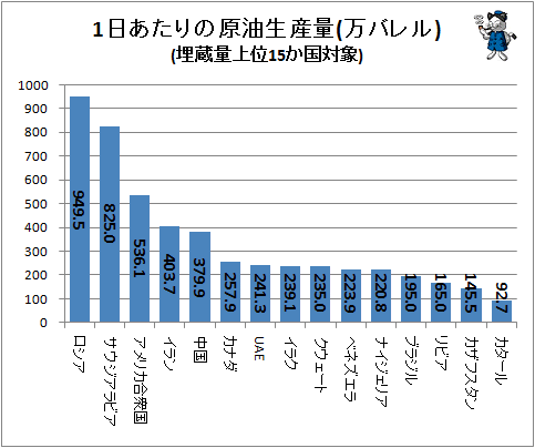 ↑ 1日あたりの原油生産量(万バレル)