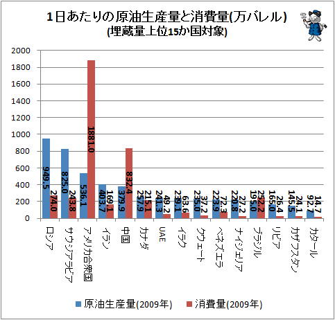 1日あたりの原油生産量と消費量(万バレル)