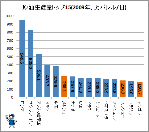 ↑ 原油生産量トップ15(2009年、万バレル/日)