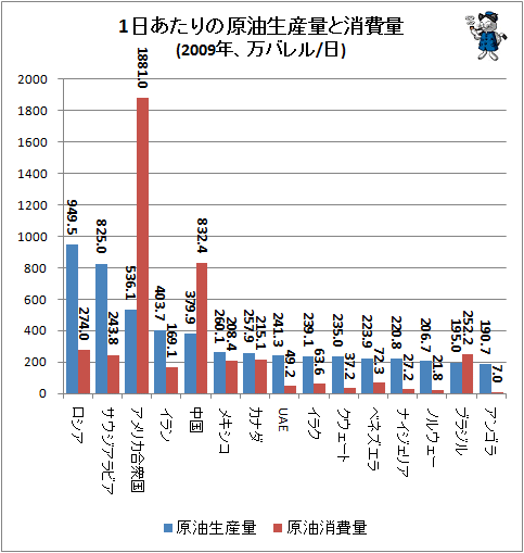 ↑ 1日あたりの原油生産量と消費量(2009年、万バレル/日)