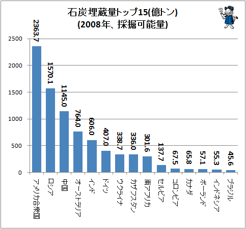 ↑ 石炭埋蔵量トップ15(億トン)(2008年、採掘可能量)