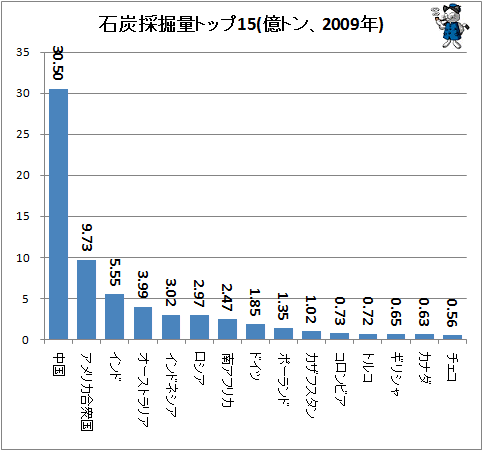 ↑ 石炭採掘量トップ15(億トン、2009年)