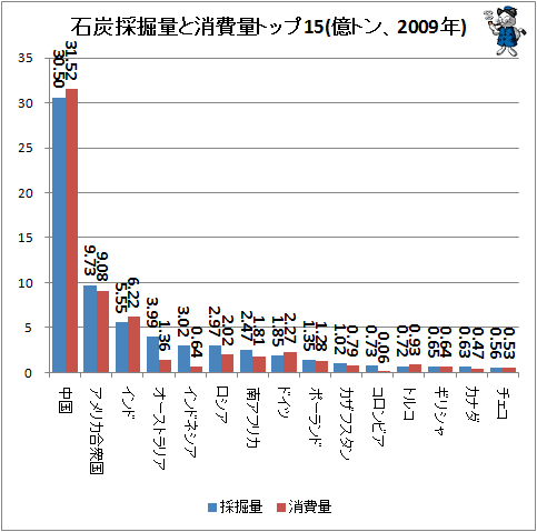↑ 石炭採掘量と消費量トップ15(億トン、2009年)(採掘量ベースで選択)