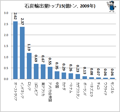 ↑ 石炭輸出量トップ15(億トン、2009年)