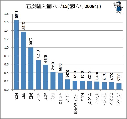 ↑ 石炭輸入量トップ15(億トン、2009年)