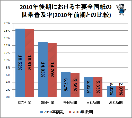 ↑ 2010年後期における主要全国紙の世帯普及率(2010年前期との比較)