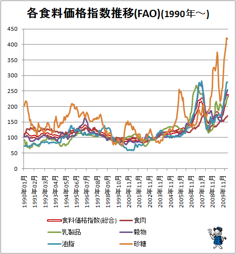 ↑ 各食料価格指数推移(FAO)(1990年-)