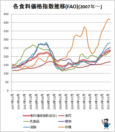 ↑ 各食料価格指数推移(FAO)(2007年-)