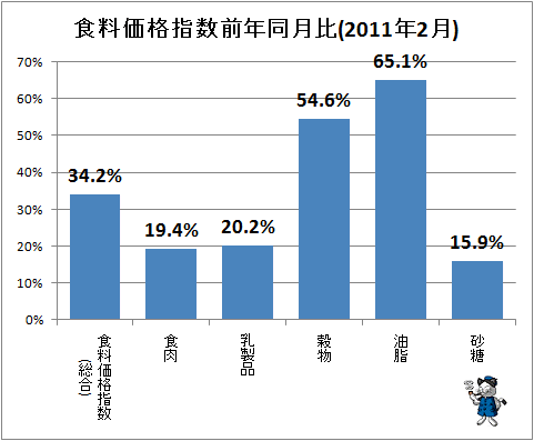 ↑ 食料価格指数前年同月比(2011年2月)
