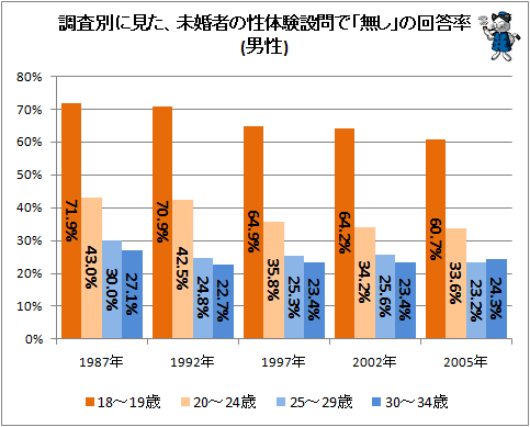 ↑ 調査別に見た、未婚者の性体験設問で「無し」の回答率(男性)