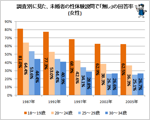 ↑ 調査別に見た、未婚者の性体験設問で「無し」の回答率(女性)