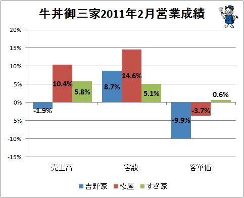 ↑ 牛丼御三家2011年2月営業成績