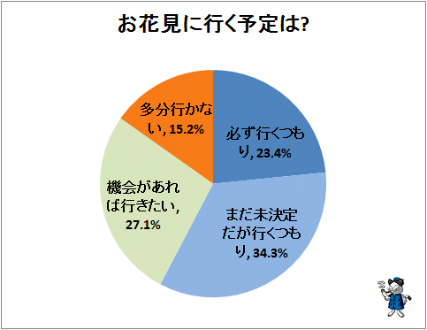 ↑ お花見に行く予定は?