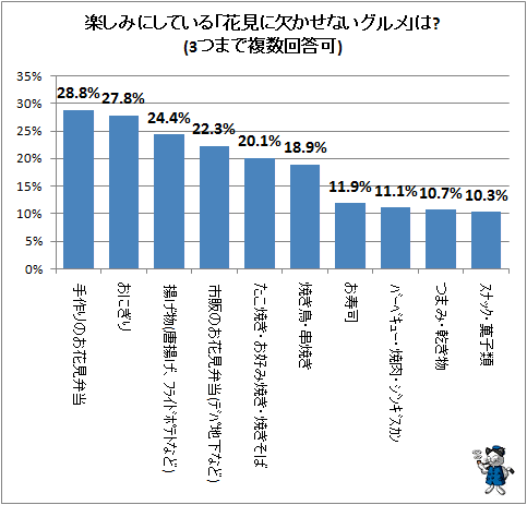 ↑ 楽しみにしている「花見に欠かせないグルメ」は? (3つまで複数回答可)