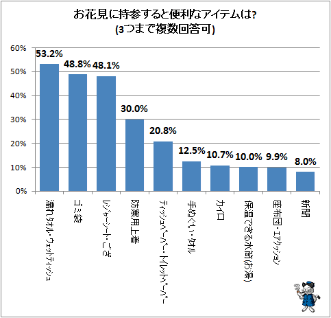 ↑ お花見に持参すると便利なアイテムは?(3つまで複数回答可)