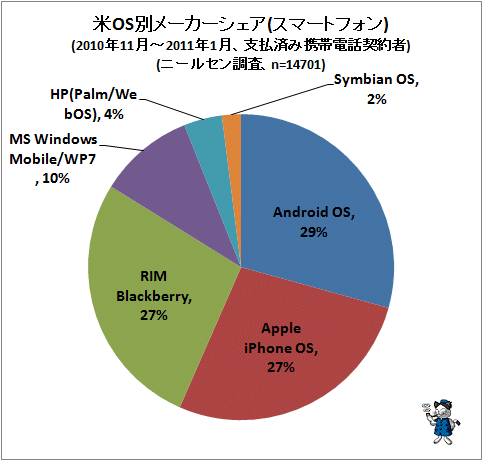 ↑ 米OS別メーカーシェア(スマートフォン)(2010年11月-2011年1月、支払済み携帯電話契約者)(ニールセン調査、n=14701)