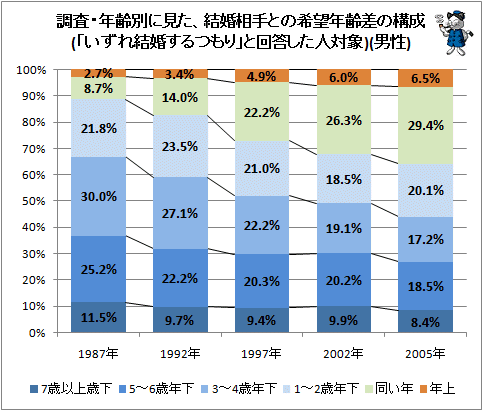 ↑ 調査・年齢別に見た、結婚相手との希望年齢差の構成(「いずれ結婚するつもり」と回答した人対象)(男性)