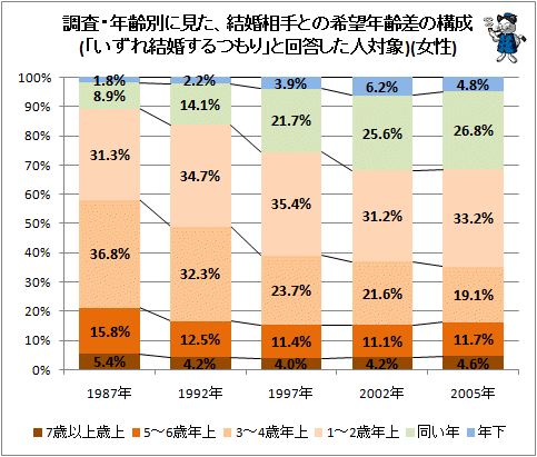 ↑ 調査・年齢別に見た、結婚相手との希望年齢差の構成(「いずれ結婚するつもり」と回答した人対象)(女性)