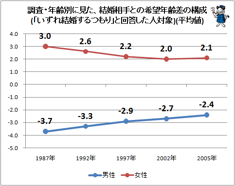 ↑ 調査・年齢別に見た、結婚相手との希望年齢差の構成(「いずれ結婚するつもり」と回答した人対象)(平均値)