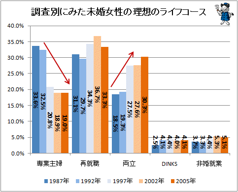 ↑ 調査別にみた未婚女性の理想のライフコース