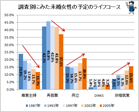 ↑ 調査別にみた未婚女性の予定のライフコース