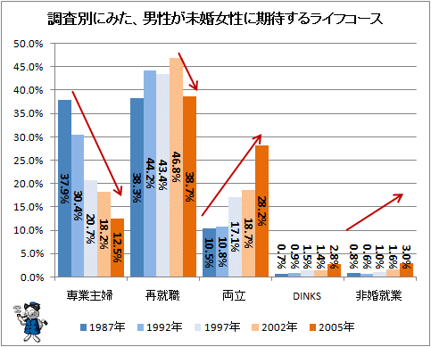 ↑ 調査別にみた、男性が未婚女性に期待するライフコース