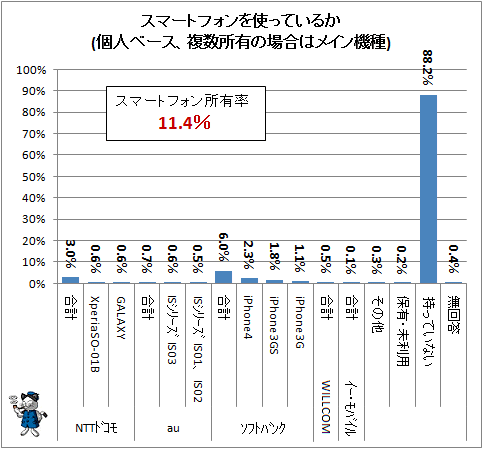 ↑ スマートフォンを使っているか(個人ベース、複数所有の場合はメイン機種)(個別機種は0.5%以上のもののみ)