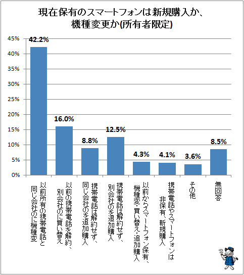 ↑ 現在保有のスマートフォンは新規購入か、機種変更か(所有者限定)