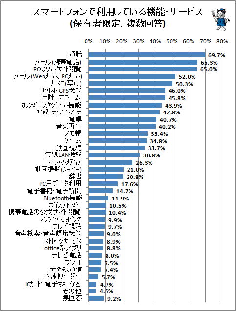 ↑ スマートフォンで利用している機能・サービス(保有者限定、複数回答)