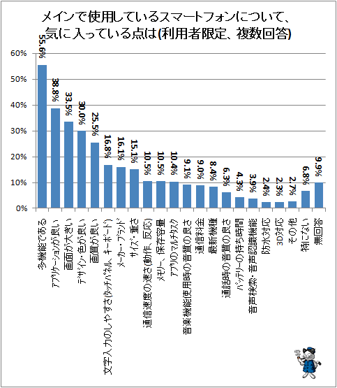 ↑ メインで使用しているスマートフォンについて、気に入っている点は(利用者限定、複数回答)