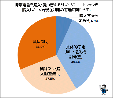 ↑ 携帯電話を購入・買い替えるとしたらスマートフォンを購入したいか(現在利用の有無に関わらず)