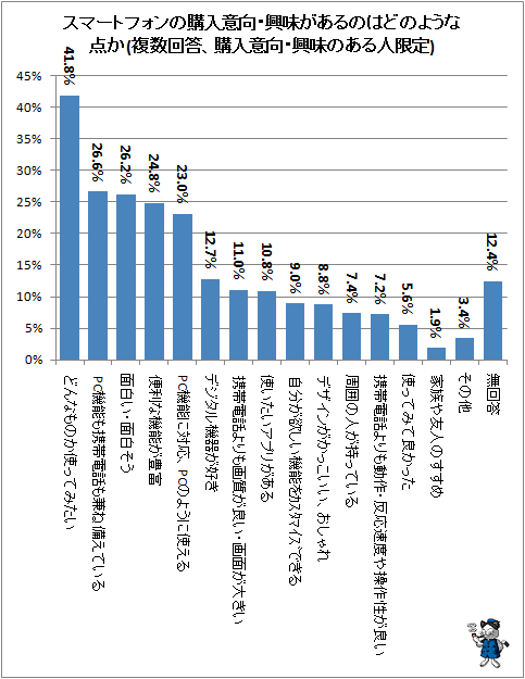 ↑ スマートフォンの購入意向・興味があるのはどのような点か(複数回答、購入意向・興味のある人限定)
