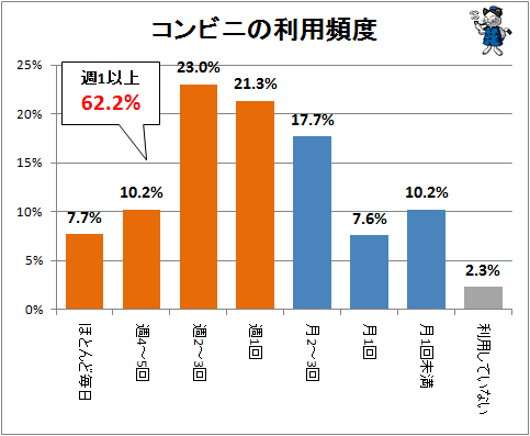 ↑ コンビニの利用頻度