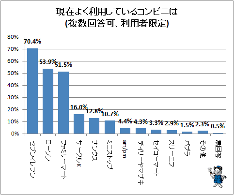↑ 現在よく利用しいるコンビニは(複数回答可、利用者限定)