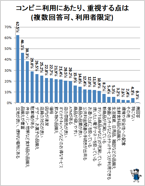 ↑ コンビニ利用にあたり、重視する点は(複数回答可、利用者限定)