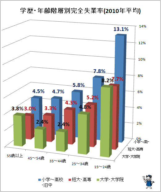 ↑ 学歴・年齢階層別失業率(2010年平均)