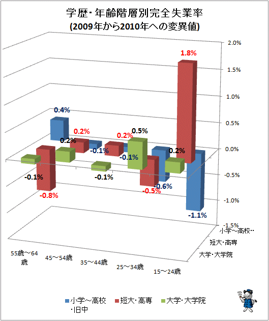 ↑ 学歴・年齢階層別失業率(2009年から2010年への変異値)