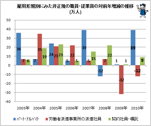 ↑ 雇用形態別にみた非正規の職員・従業員の対前年増減の推移(万人)