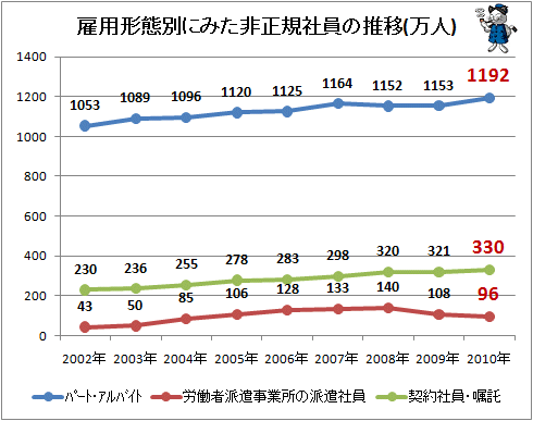 ↑ 雇用形態別にみた非正規社員の推移(万人)