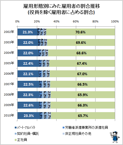 ↑ 雇用形態別にみた雇用者の割合推移(役員を除く雇用者に占める割合)