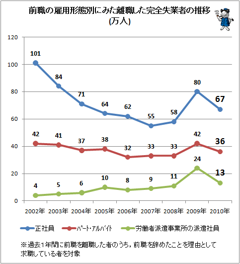 ↑ 前職の雇用形態別にみた離職した完全失業者の推移(万人)