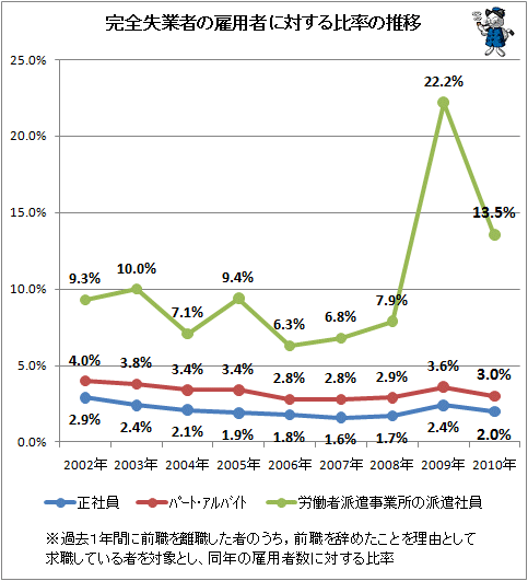 ↑ 完全失業者の雇用者に対する比率の推移