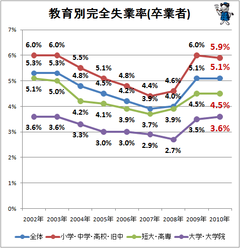 教育別完全失業率(卒業者)