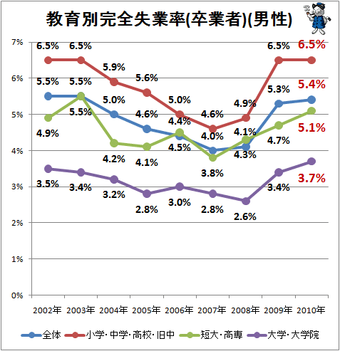 教育別完全失業率(卒業者)