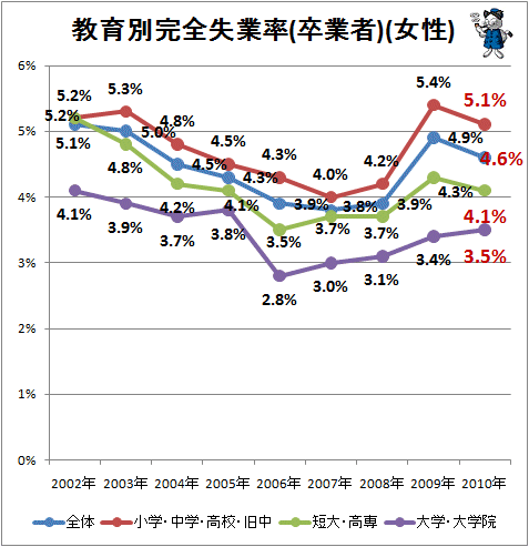 教育別完全失業率(卒業者)